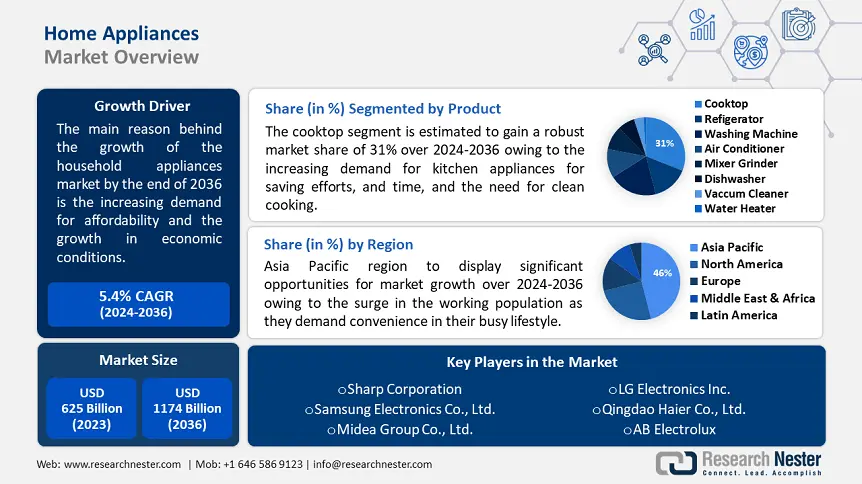 Home Appliances Market